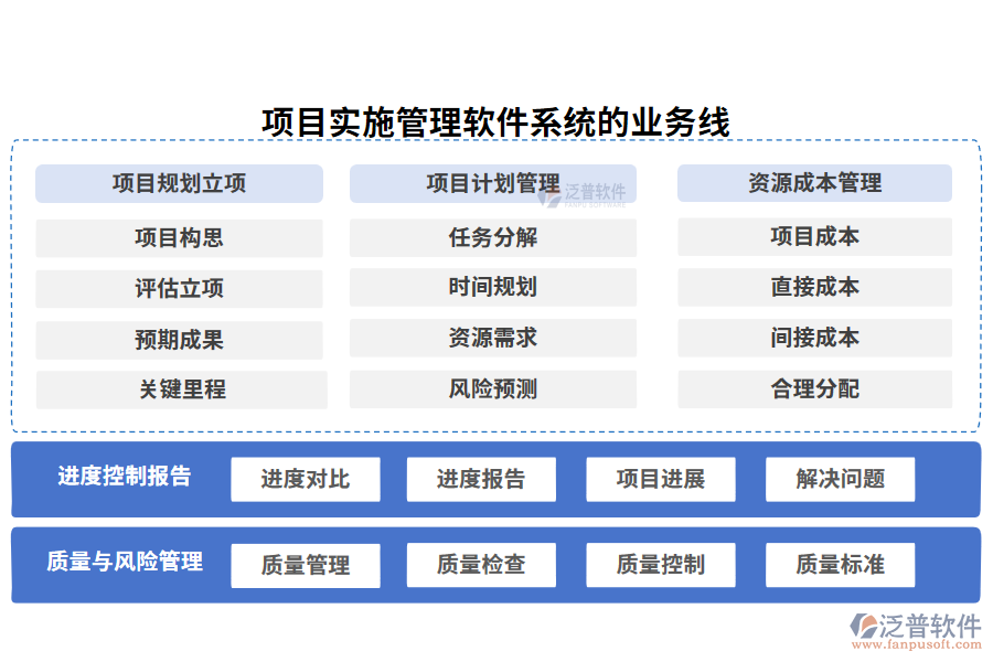 項目實施管理軟件系統(tǒng)的業(yè)務線