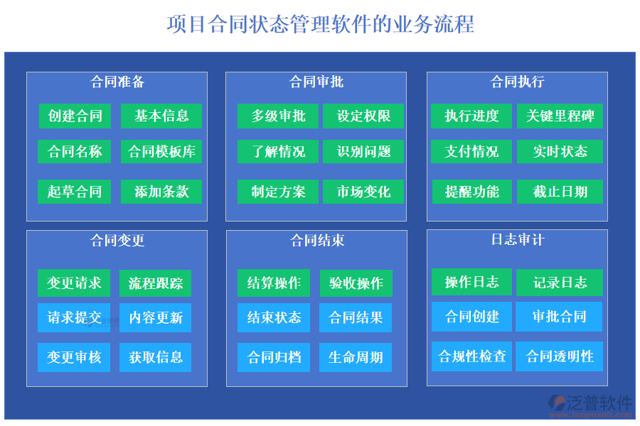 項(xiàng)目合同狀態(tài)管理軟件的業(yè)務(wù)流程