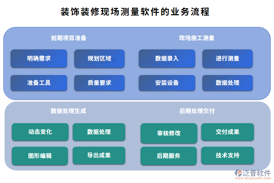 裝飾裝修現(xiàn)場(chǎng)測(cè)量軟件的業(yè)務(wù)流程