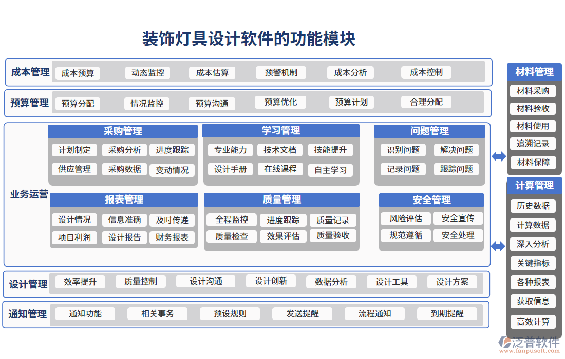 裝飾燈具設(shè)計軟件的功能模塊