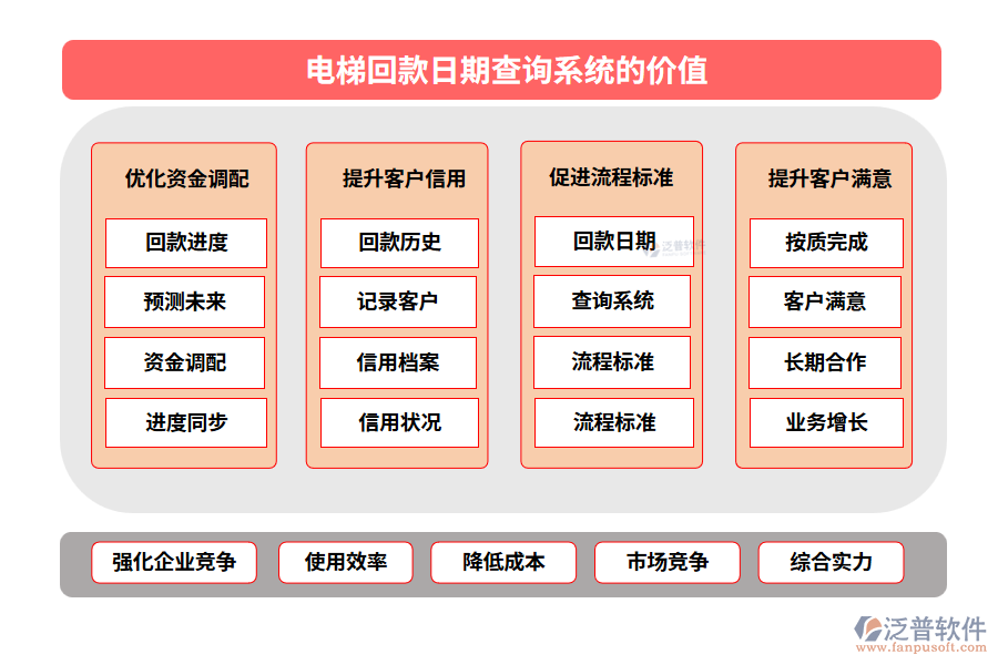 電梯回款日期查詢系統(tǒng)的價值