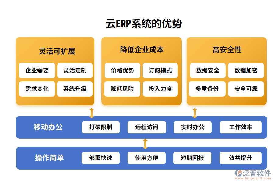 云ERP系統(tǒng)的優(yōu)勢