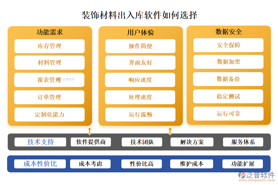 泛普裝飾材料出入庫軟件如何選擇