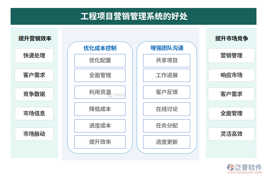 工程項(xiàng)目營(yíng)銷管理系統(tǒng)的好處