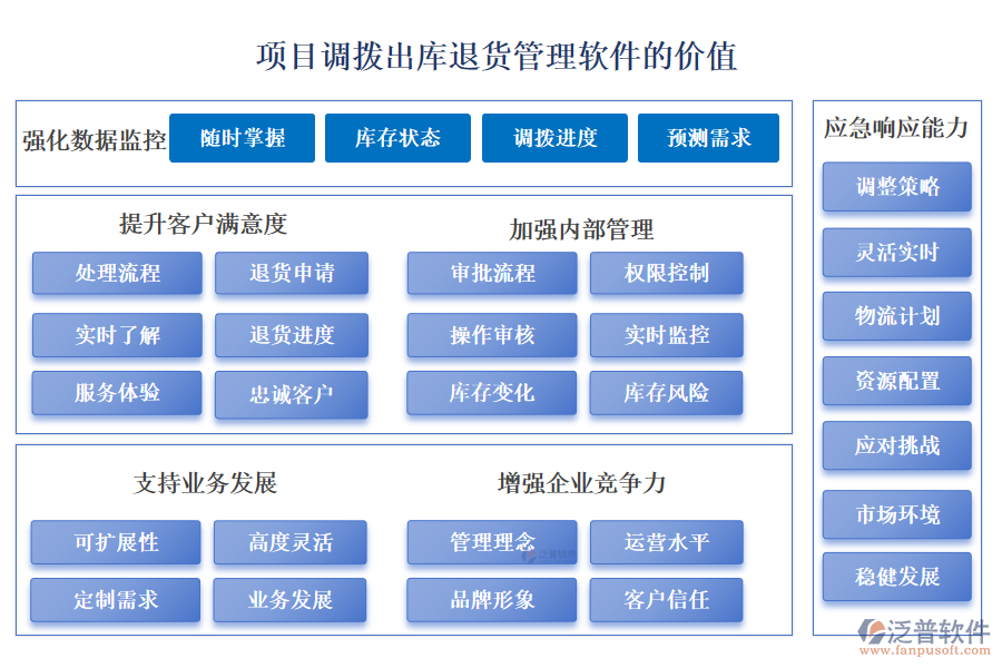 泛普項目調撥出庫退貨管理軟件的價值