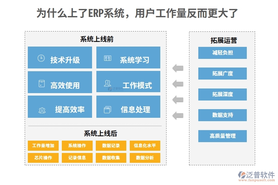 為什么上了ERP系統(tǒng)，用戶工作量反而更大了