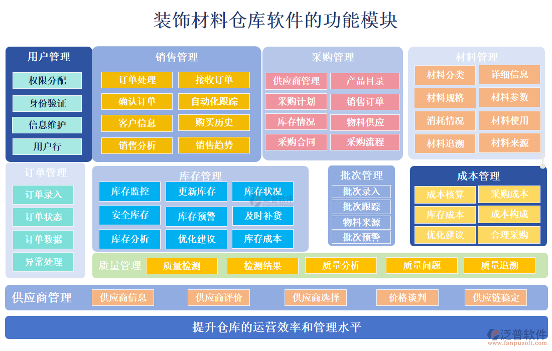 裝飾材料倉庫軟件