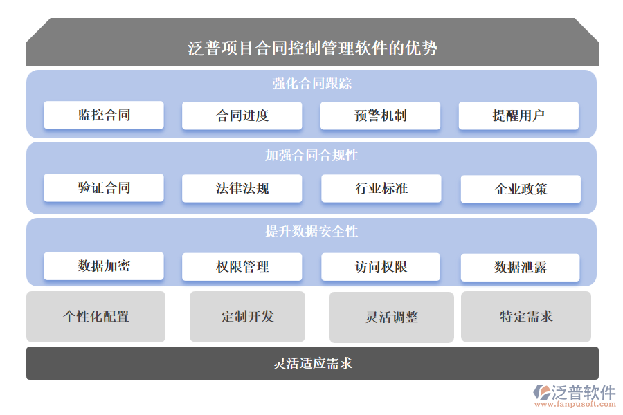 泛普項(xiàng)目合同控制管理軟件的優(yōu)勢(shì)