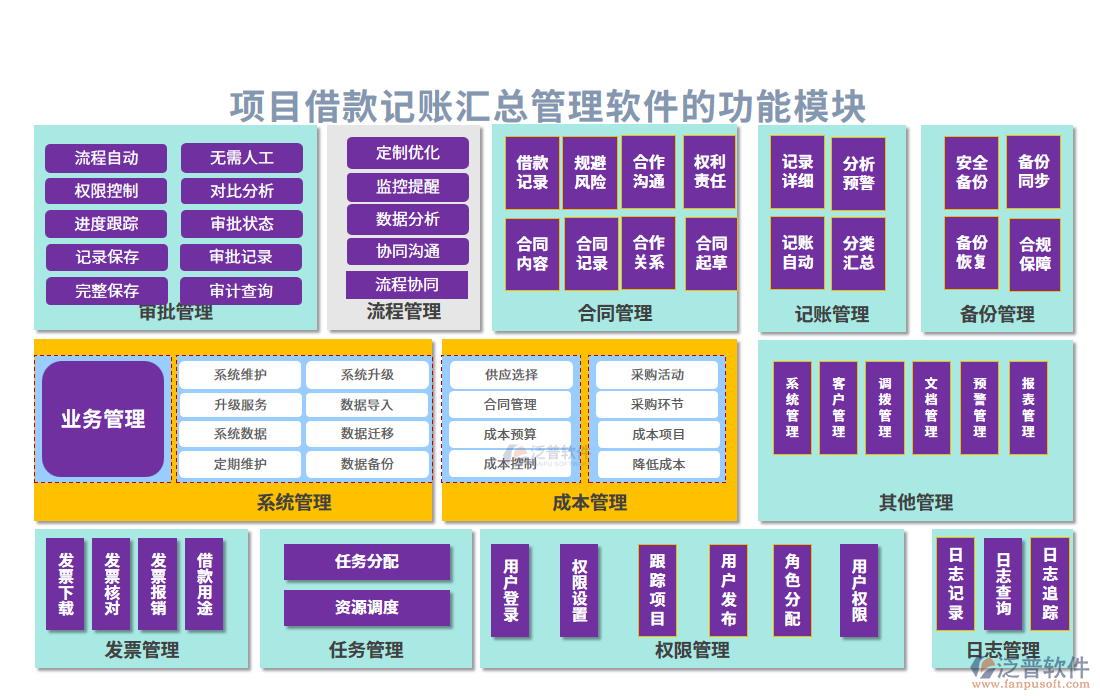 項(xiàng)目借款記賬匯總管理軟件的功能模塊