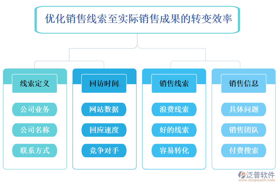 優(yōu)化銷售線索至實際銷售成果的轉(zhuǎn)變效率