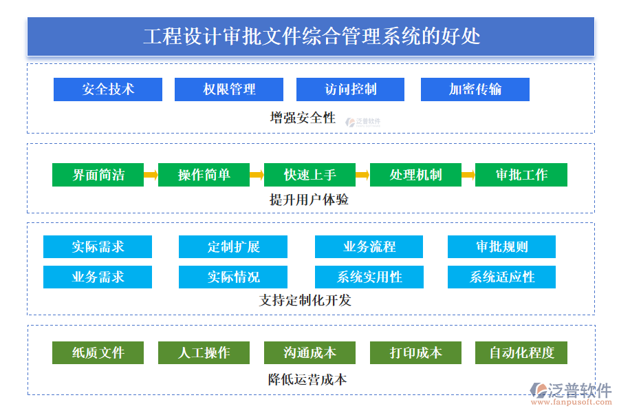 泛普工程設(shè)計審批文件綜合管理系統(tǒng)的好處