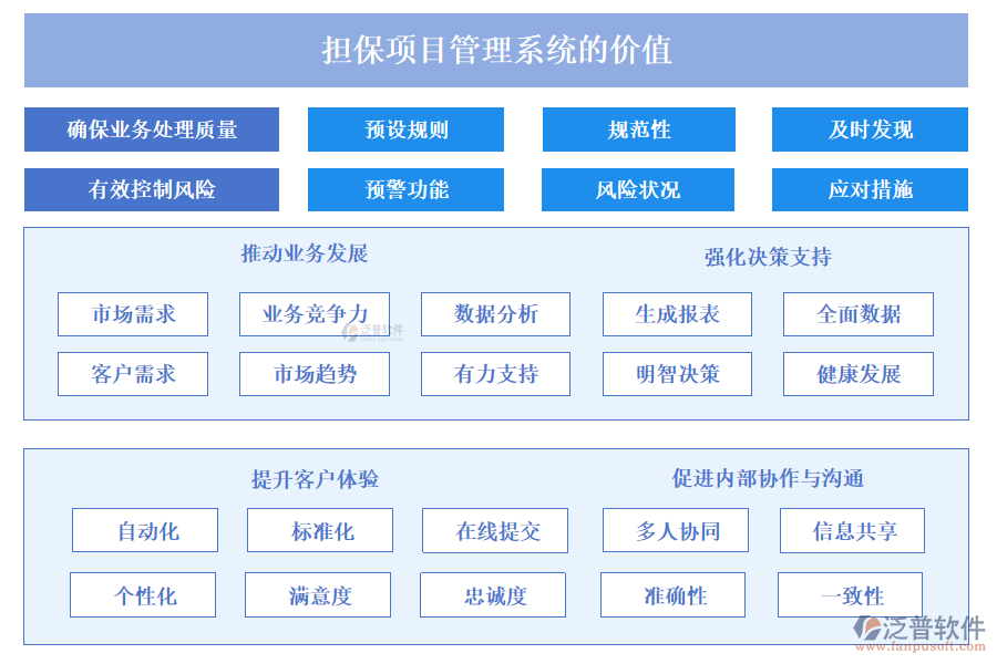 擔(dān)保項(xiàng)目管理系統(tǒng)的價(jià)值