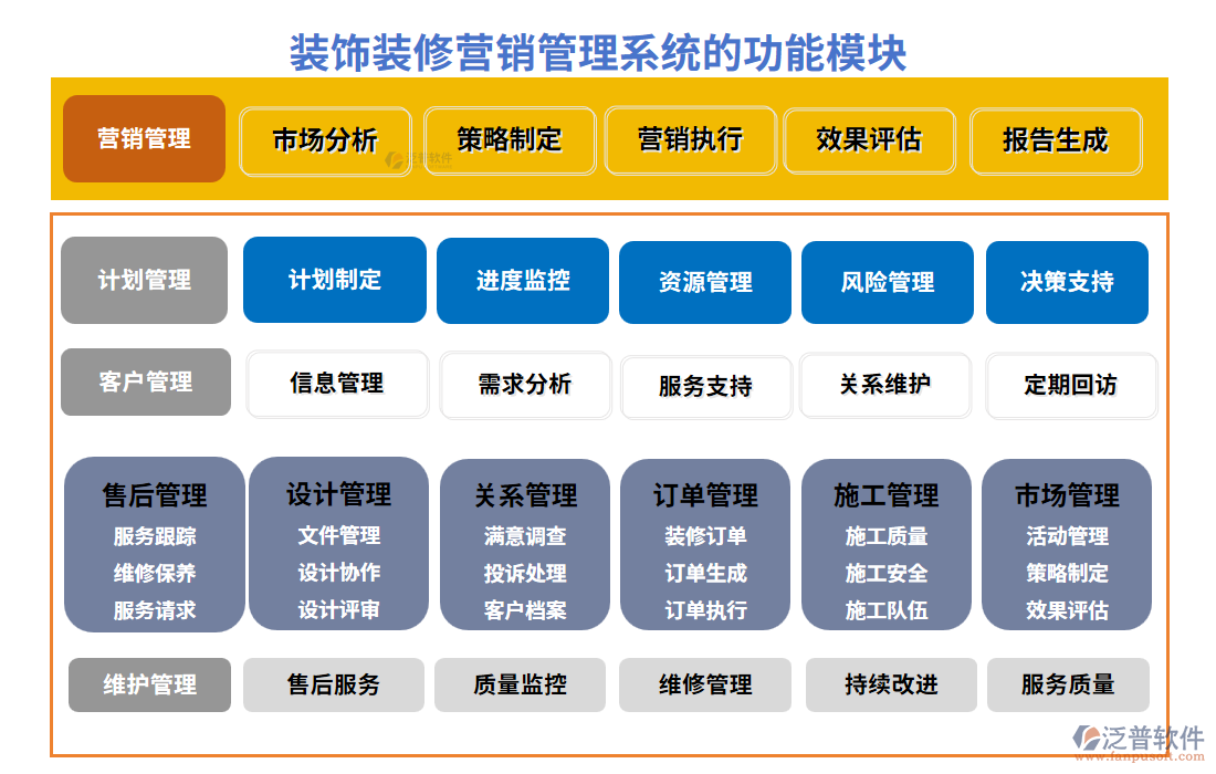 裝飾裝修營銷管理系統(tǒng)的功能模塊