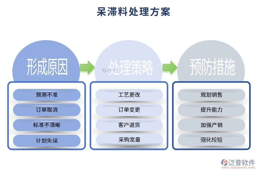 呆滯料處理方案