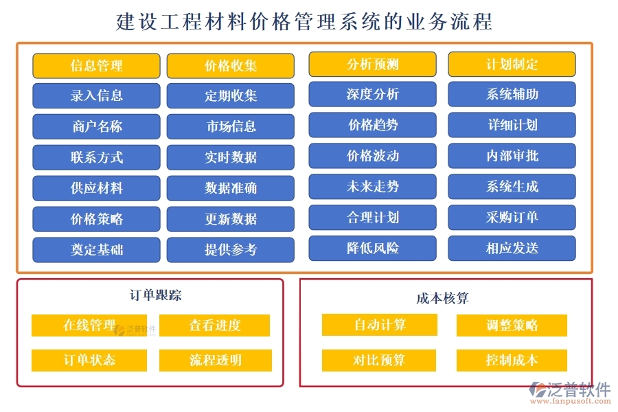 建設(shè)工程材料價(jià)格管理系統(tǒng)，一站式解決價(jià)格、采購、供應(yīng)商、用戶管理難題