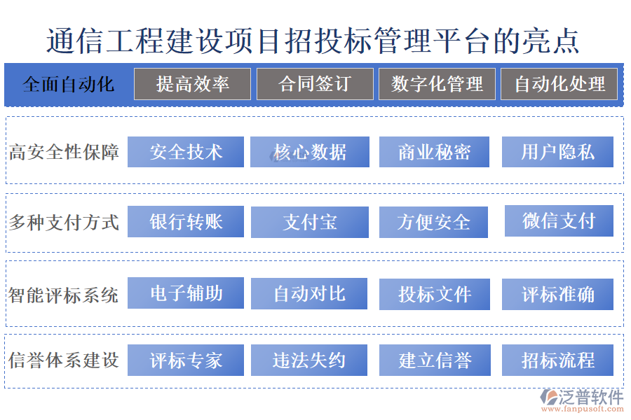 通信工程建設(shè)項目招投標(biāo)管理平臺的亮點