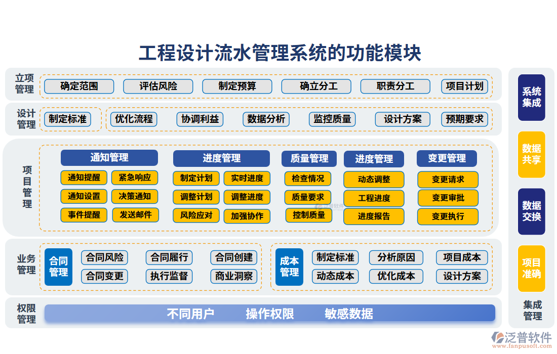 工程設(shè)計(jì)流水管理系統(tǒng)的功能模塊