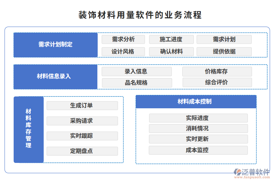 裝飾材料用量軟件的業(yè)務(wù)流程