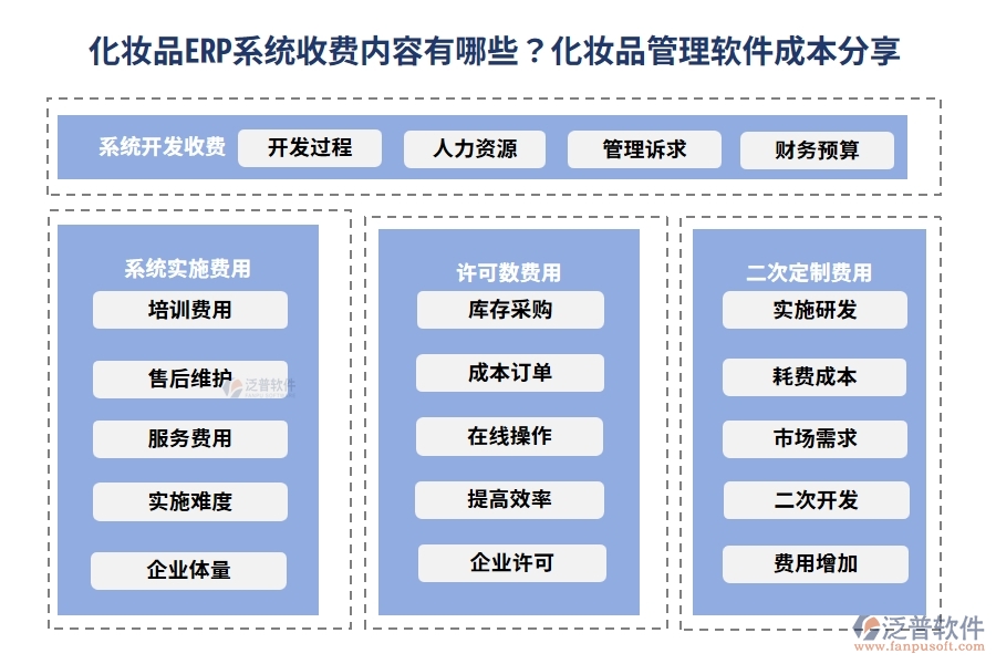 化妝品ERP系統(tǒng)收費(fèi)內(nèi)容有哪些？化妝品管理軟件成本分享