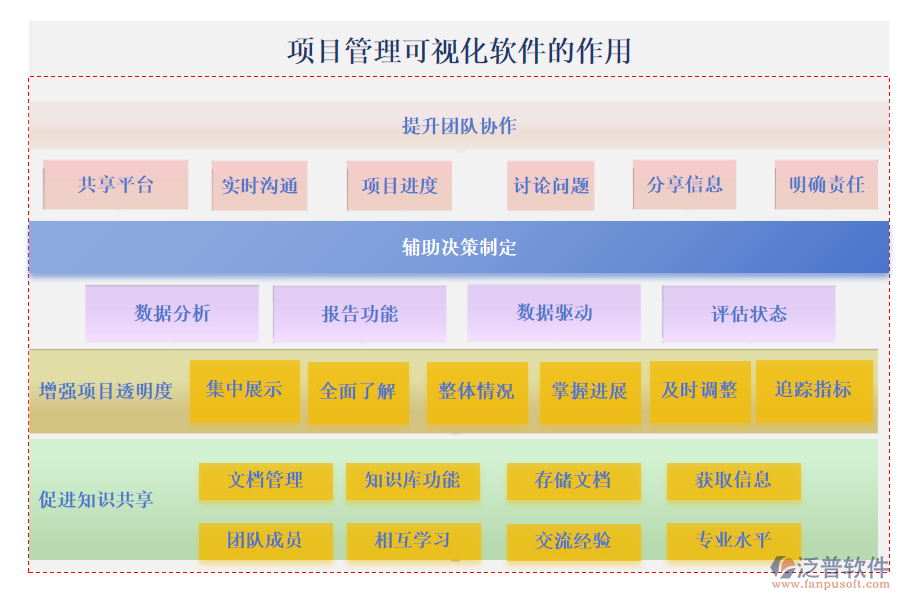 泛普項(xiàng)目管理可視化軟件的作用