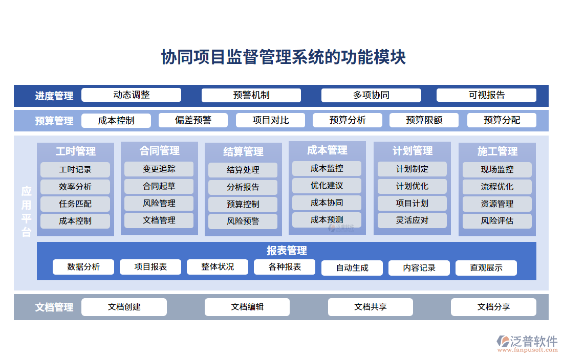 協(xié)同項(xiàng)目監(jiān)督管理系統(tǒng)的功能模塊