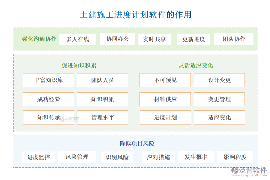 泛普土建施工進(jìn)度計(jì)劃軟件的作用