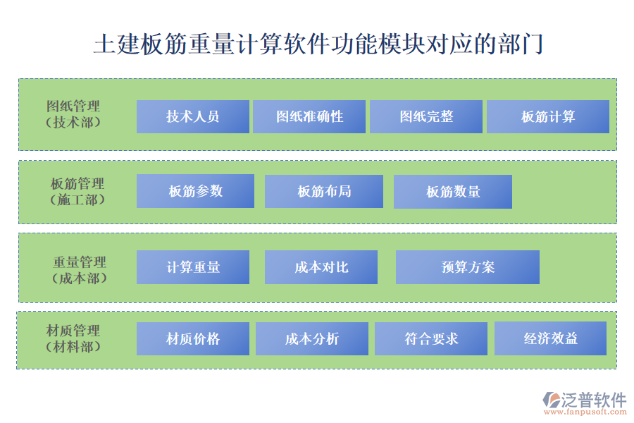 土建板筋重量計算軟件功能模塊對應(yīng)的部門