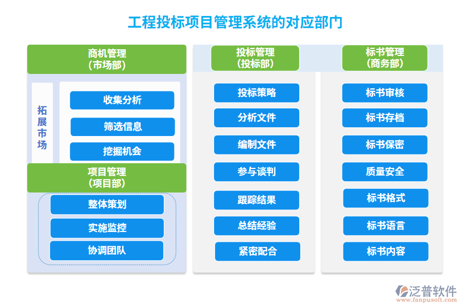 工程投標(biāo)項(xiàng)目管理系統(tǒng)的對應(yīng)部門