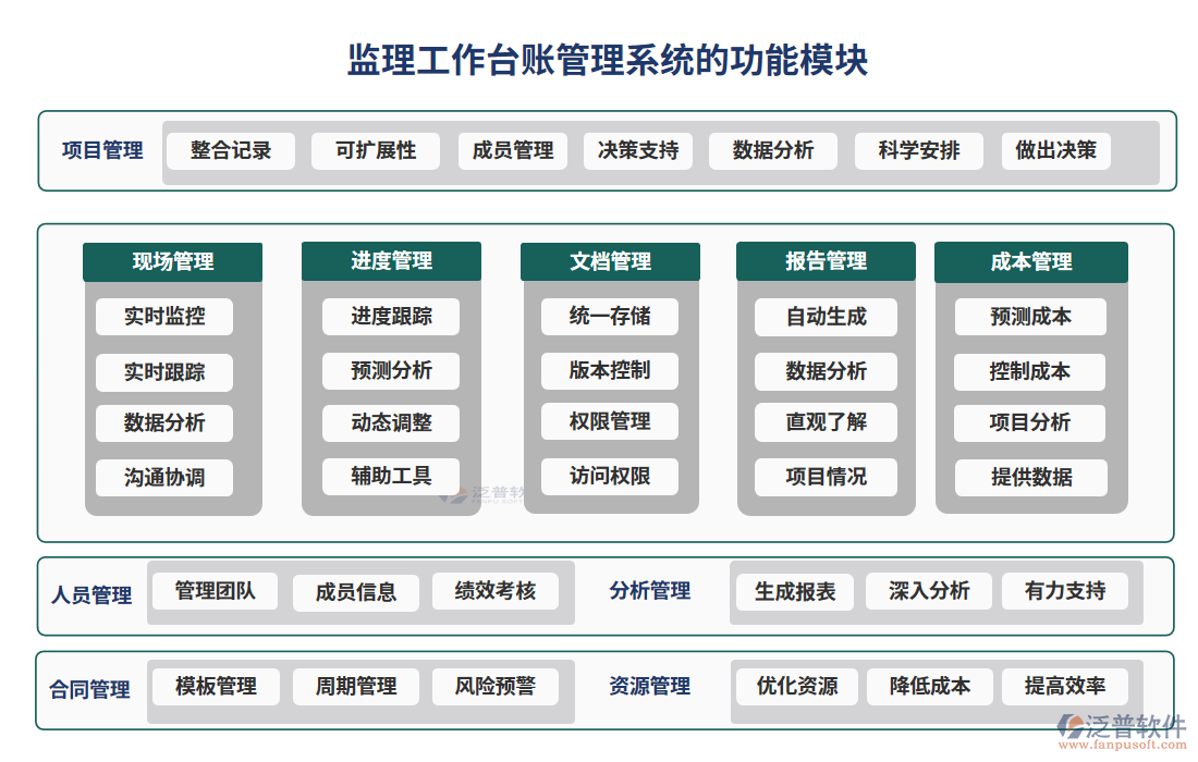  監(jiān)理工作臺(tái)賬管理系統(tǒng)的功能模塊