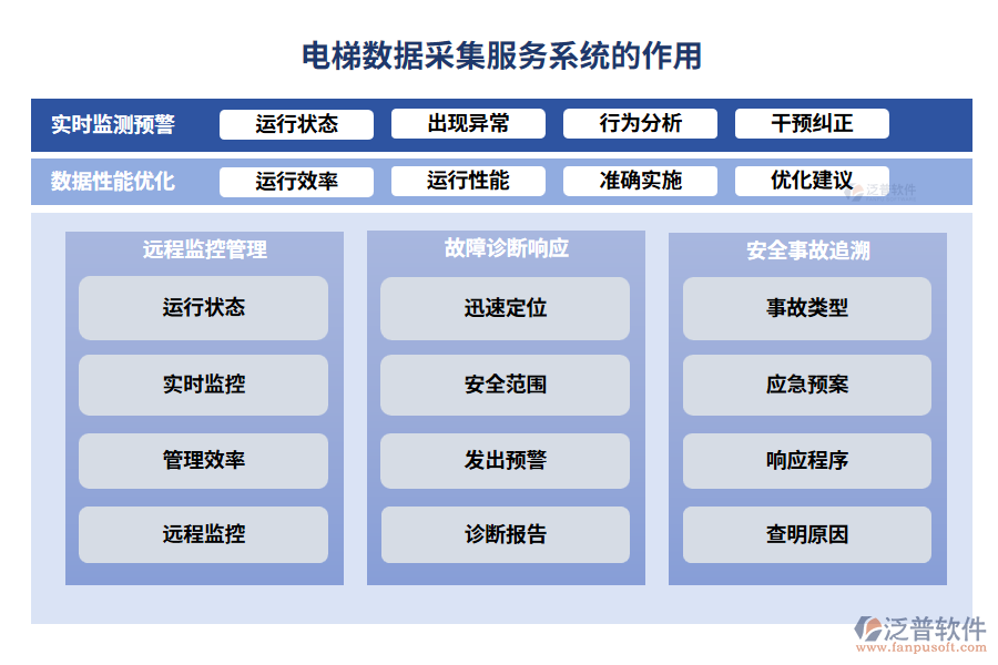 電梯數(shù)據(jù)采集服務(wù)系統(tǒng)的作用