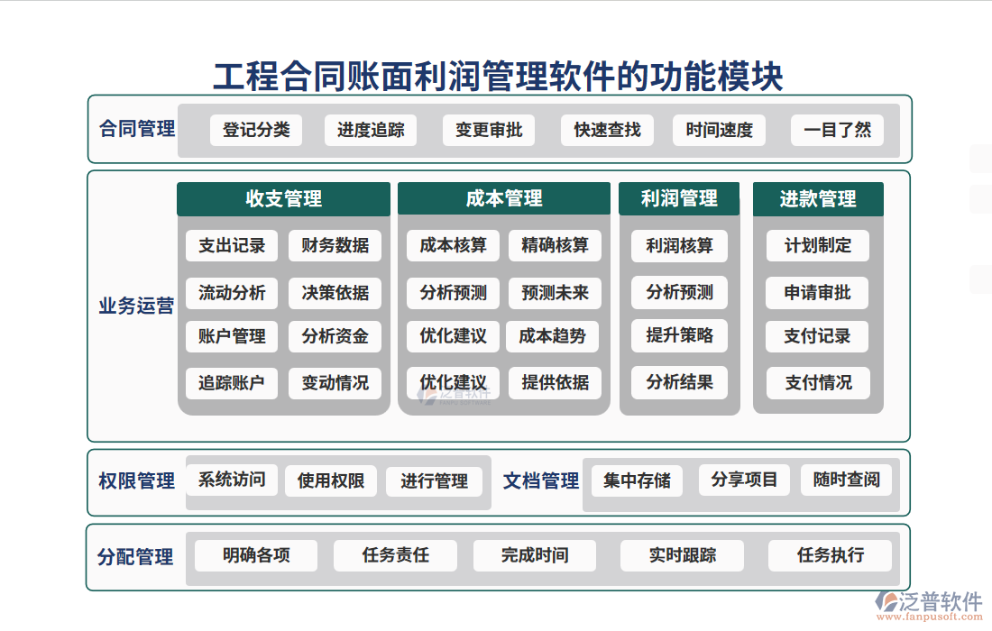 工程合同賬面利潤管理軟件的功能模塊