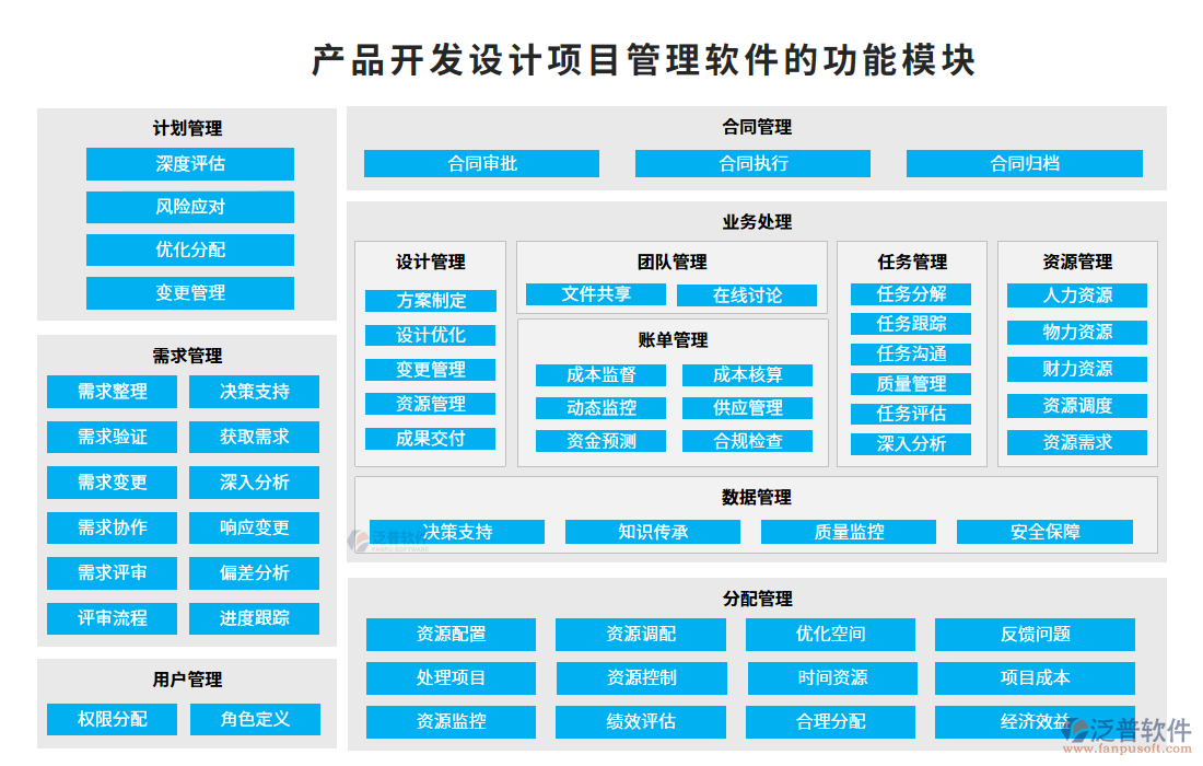 產(chǎn)品開發(fā)設(shè)計(jì)項(xiàng)目管理軟件的功能模塊