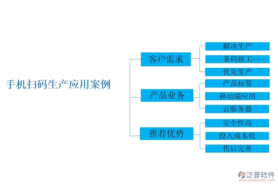 手機(jī)掃碼生產(chǎn)應(yīng)用案例