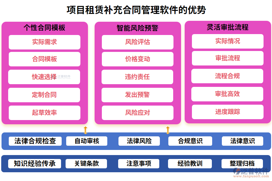 項目租賃補充合同管理軟件的優(yōu)勢