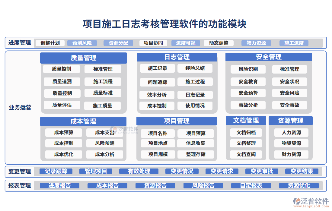 項(xiàng)目施工日志考核管理軟件的功能模塊