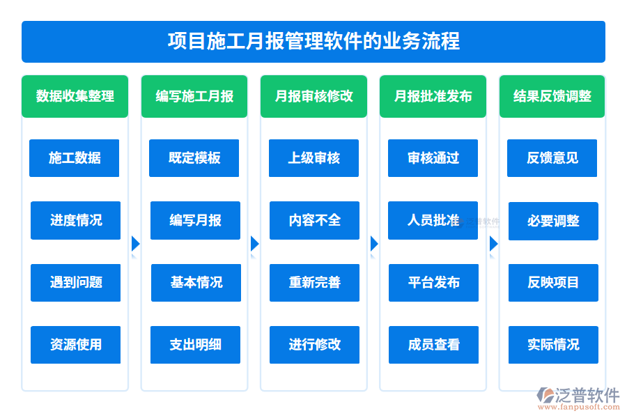 項(xiàng)目施工月報管理軟件的業(yè)務(wù)流程