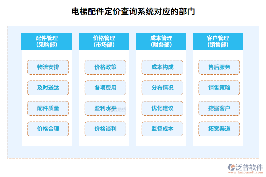 電梯配件定價(jià)查詢系統(tǒng)對(duì)應(yīng)的部門