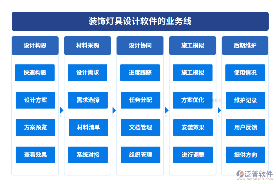 裝飾燈具設(shè)計軟件的業(yè)務(wù)線