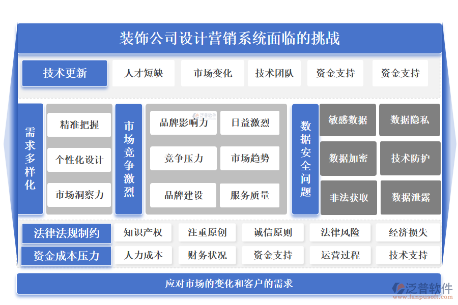 泛普裝飾公司設(shè)計(jì)營銷系統(tǒng)面臨的挑戰(zhàn)