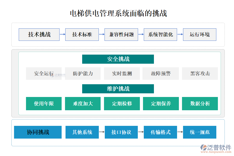 電梯供電管理系統(tǒng)面臨的挑戰(zhàn)