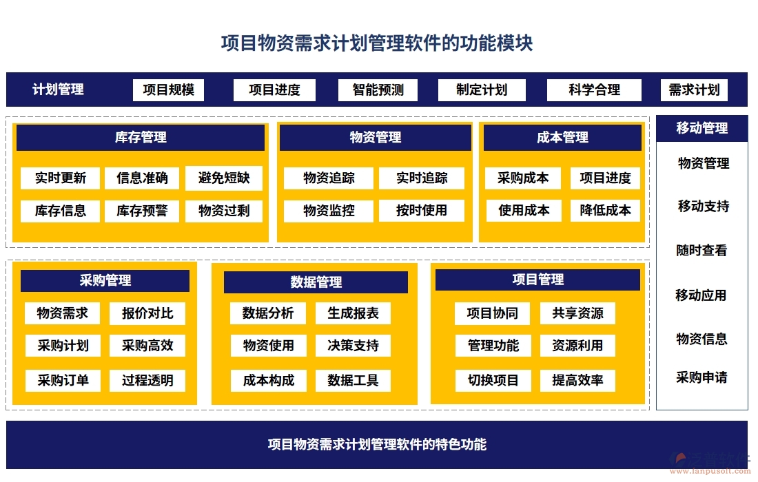 項(xiàng)目物資需求計(jì)劃管理軟件：需求計(jì)劃智控，<a href=http://52tianma.cn/fanpupm/gysgl/ target=_blank class=infotextkey>供應(yīng)商</a>無憂，信息透明化，訂單高效化