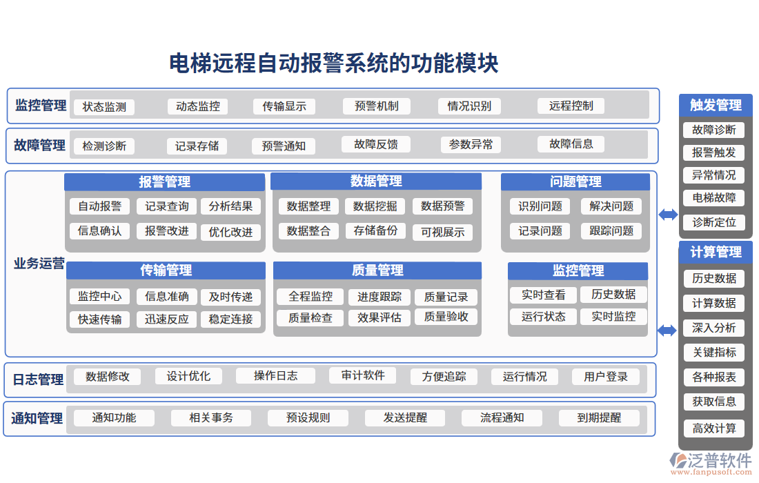 電梯遠(yuǎn)程自動報(bào)警系統(tǒng)的功能模塊