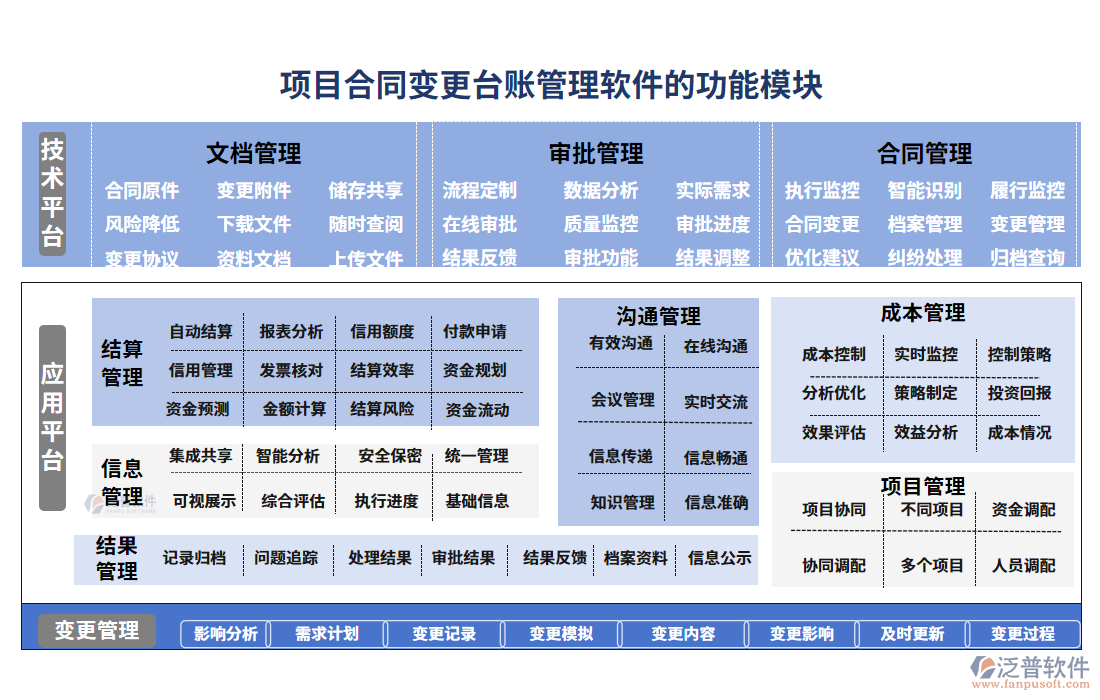 項目合同變更臺賬管理軟件面臨的功能模塊