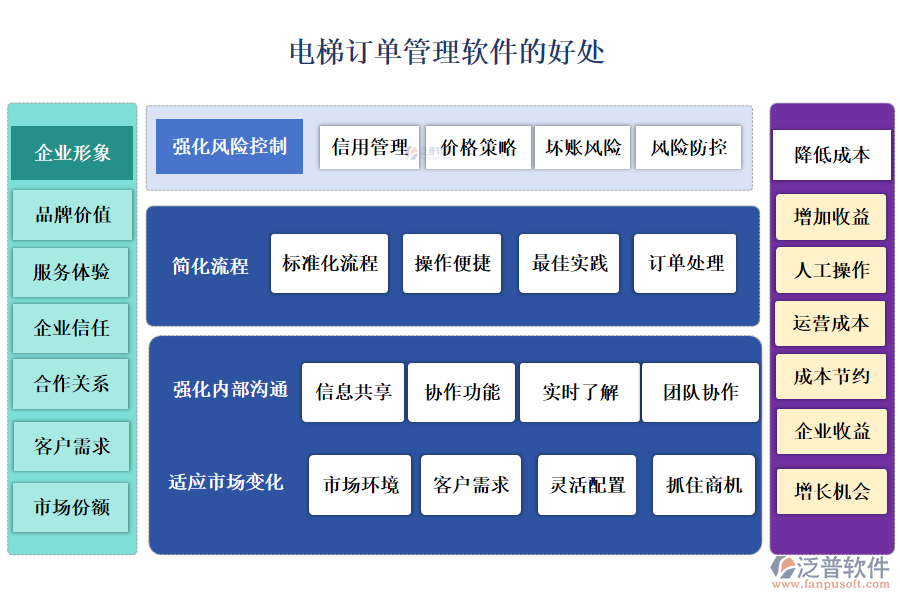 電梯訂單管理軟件的好處