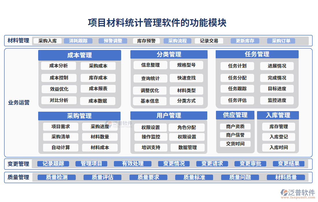 項目材料統(tǒng)計管理軟件的功能模塊