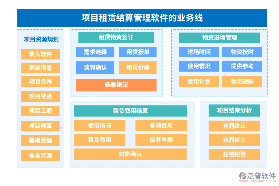 項目租賃結算管理軟件的業(yè)務線