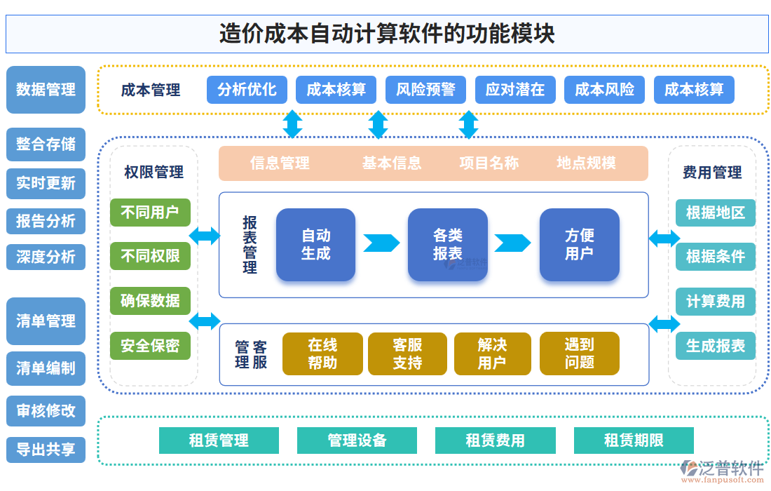 造價(jià)成本自動(dòng)計(jì)算軟件的功能模塊