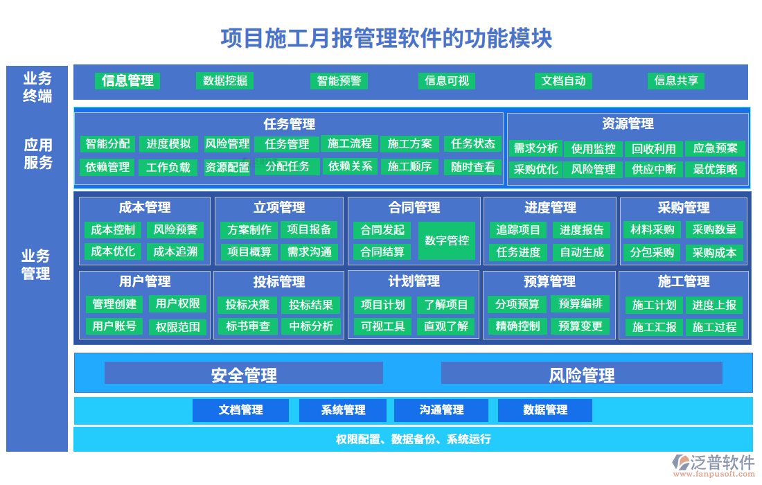 項(xiàng)目施工月報管理軟件的功能模塊