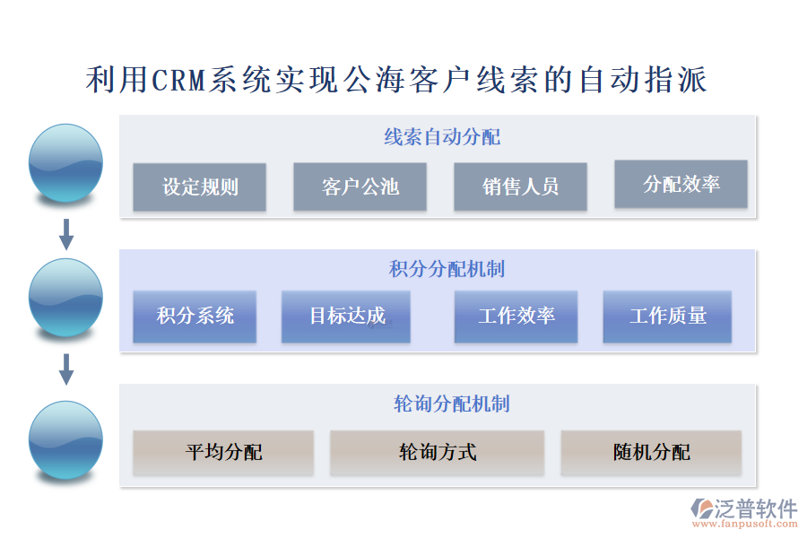 利用CRM系統(tǒng)實(shí)現(xiàn)公?？蛻艟€索的自動(dòng)指派