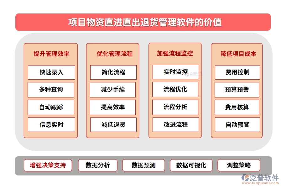 【直進直出退貨無憂】項目物資管理軟件，物資、退貨、流程、費用全面掌控